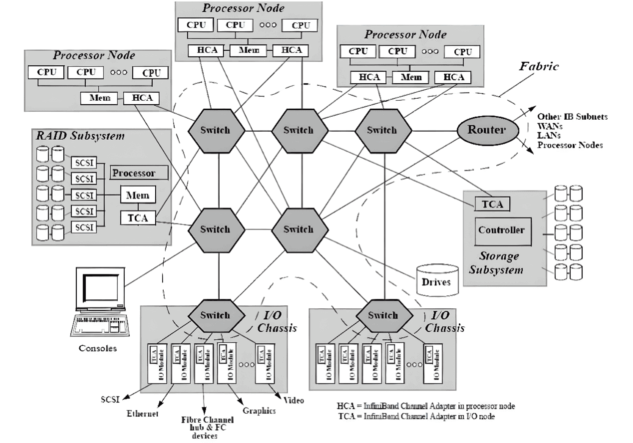 مخطط معماري لربط InfiniBand