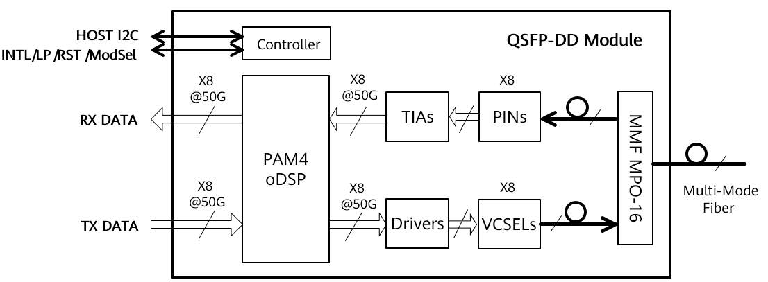 Diagrama de bloques del módulo óptico 400G SR8