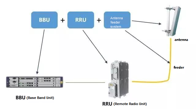 Components of eNodeB