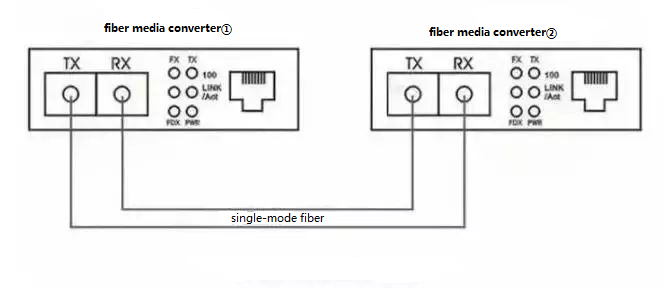 Deux types de convertisseurs de média fibre