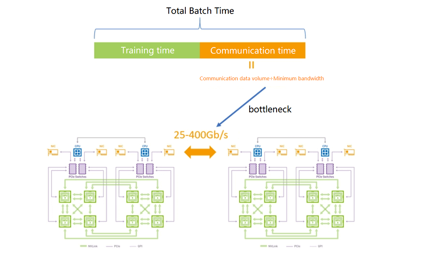 LLM のトレーニングにおける現在のボトルネック