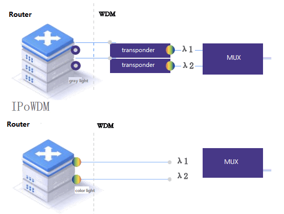 IPoWDM 아키텍처