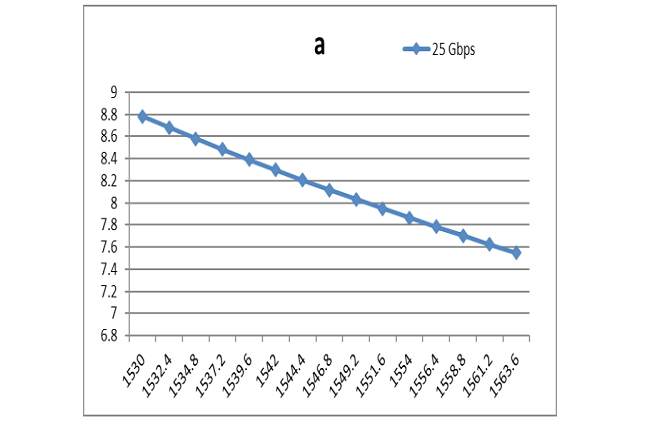 Impact of dispersion on the fiber link of the ODN network at 10G