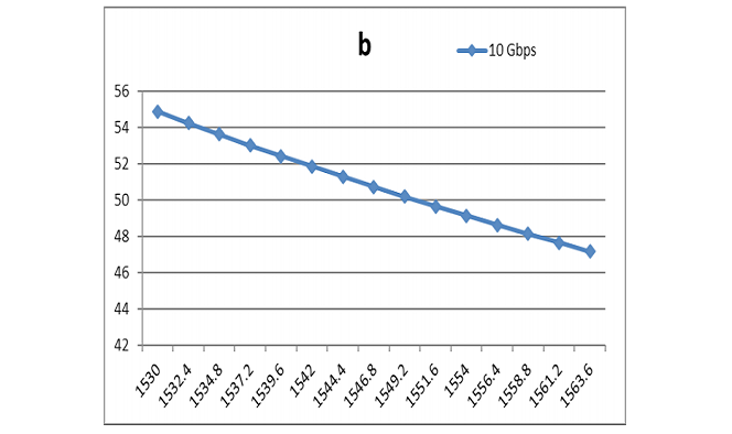 Impact de la dispersion sur le lien fibre du réseau ODN au 25G