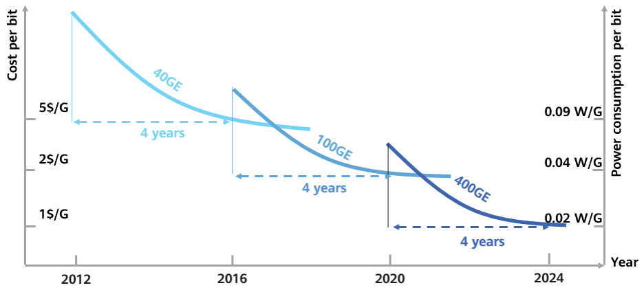 Moore's Law in optics