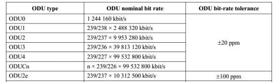 Скорость ODU