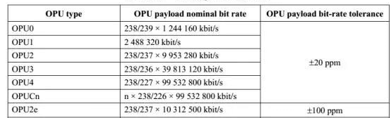 OPU rate