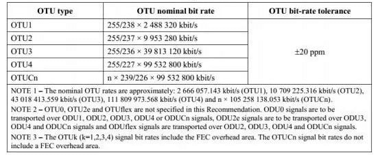 Taux OTU