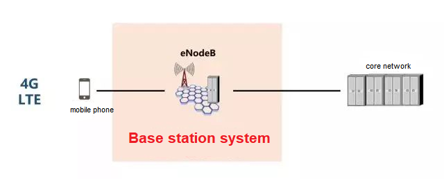 Sistema de estación base de un nivel