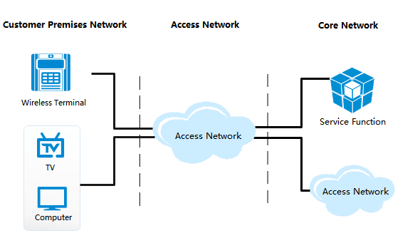 Red de acceso óptico