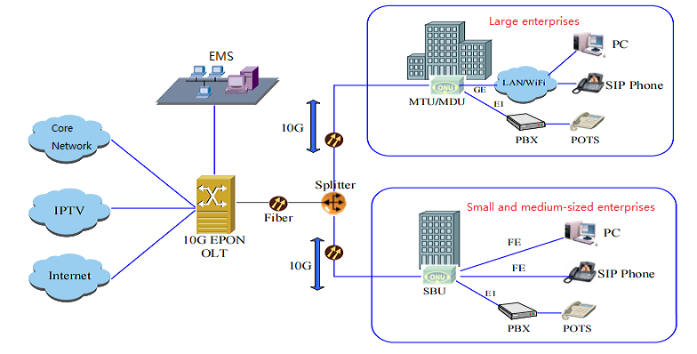 Diagrama esquemático da rede 10G PON