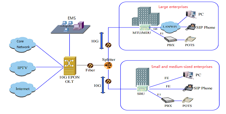 Schematic diagram of 10G PON network