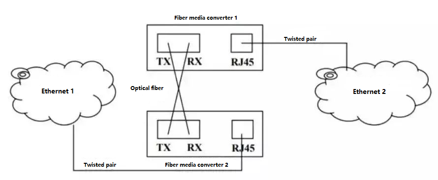 Принципиальная схема подключения оптоволоконного медиаконвертера