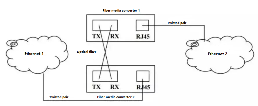 Diagrama esquemático de la conexión del convertidor de medios de fibra