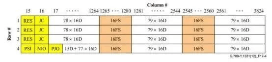 معدل STM-256 هو 236 و 238 فقط من معدل الحمولة الصافية OPU3