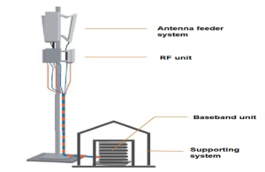 The main components of the base station