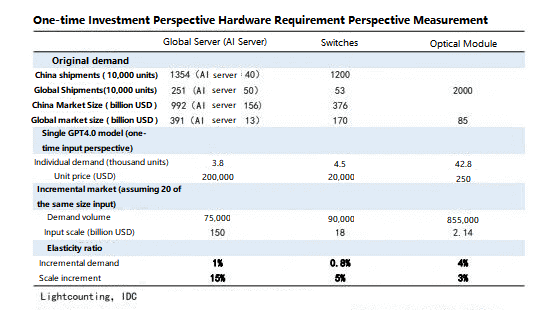 The optical module requirements