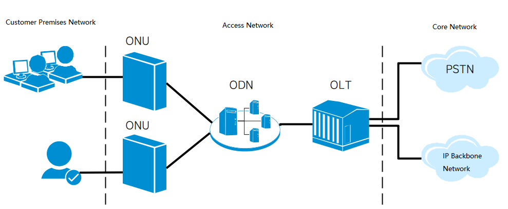 Die Beziehung zwischen OLT, ONU und ODN