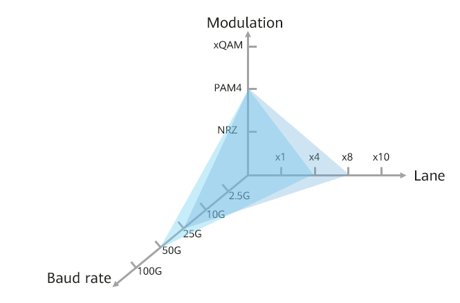 The technical path of optical modules to increase the rate