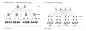 Topology of tranditional datacenter and fat free network