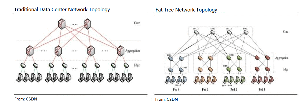 Topologie eines traditionellen Rechenzentrums und eines fettfreien Netzwerks