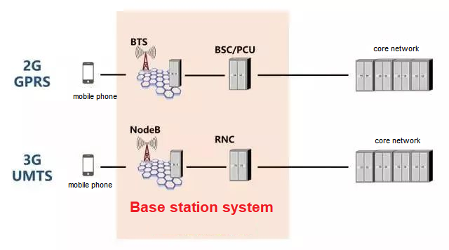 Estação base de dois níveis