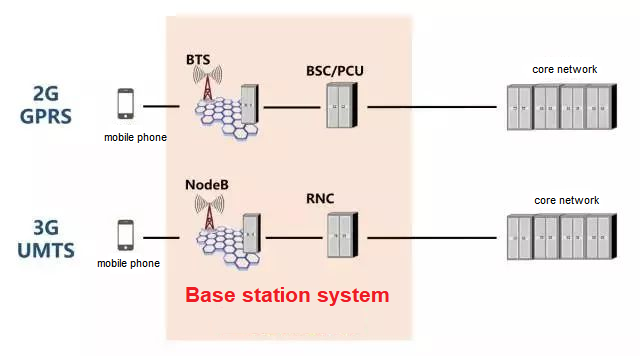 Station de base à deux niveaux