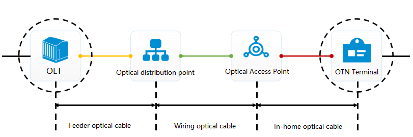 functions of ODN