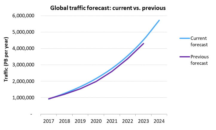 prévisions de trafic mondial