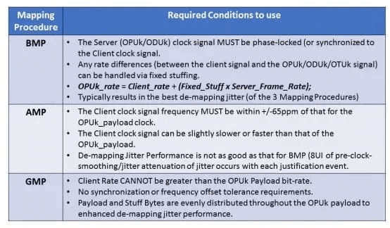 протокол OTN определяет методы сопоставления AMP, BMP, GMP и GFP-F.