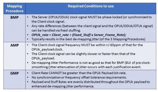 OTN プロトコルは、AMP、BMP、GMP、および GFP-F マッピング方法を指定します