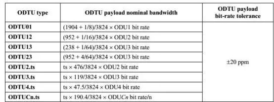 the bandwidths of various ODTU signal payloads