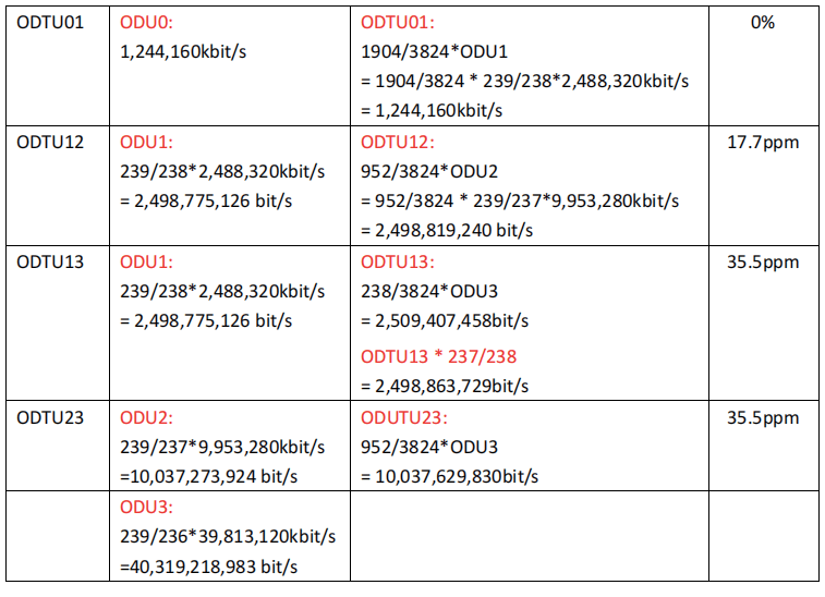 the calculation of the rate difference