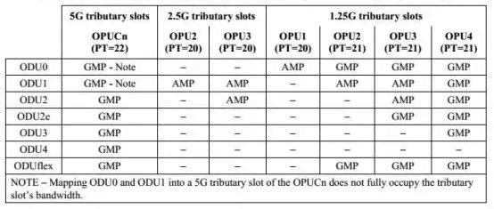 the mapping type of ODUj to OPUk