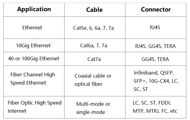 os tipos mais comuns de cabeamento de data center