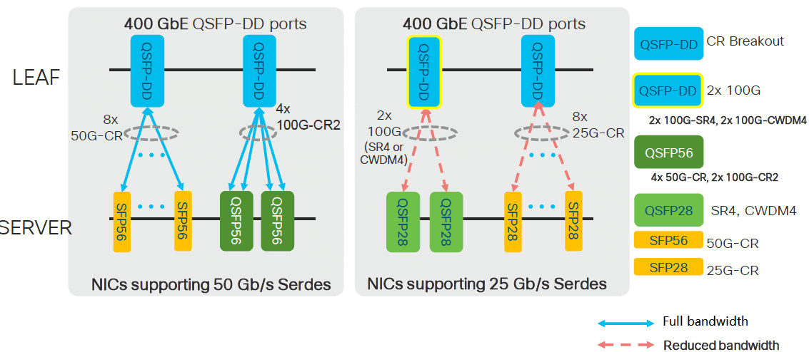 400GbE Leaf - Server Deployment Considerations