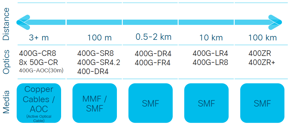 Оптические модули и приложения 400GbE