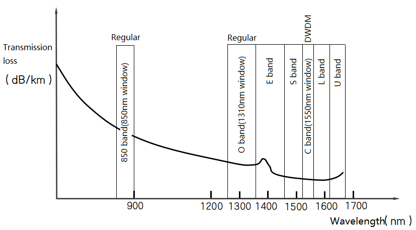 850-Band, O-Band, E-Band, S-Band, C-Band, L-Band und U-Band.