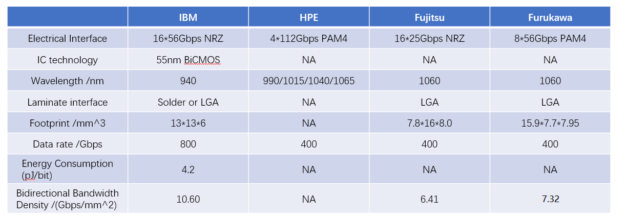 Una breve comparación de los resultados de las cuatro empresas.