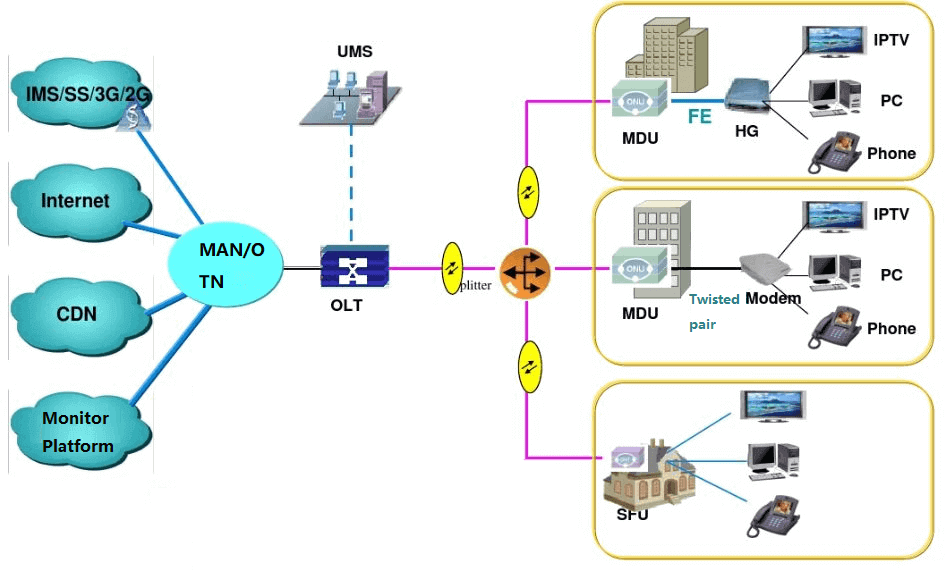 رسم تخطيطي للوصول إلى OLT