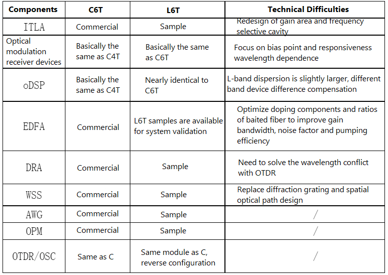 Progresso da cadeia da indústria de componentes-chave do sistema C6T e L6T