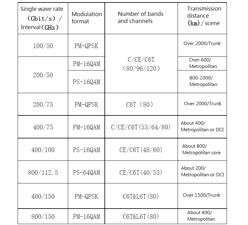 Características e capacidades de diferentes sistemas de taxa de onda única