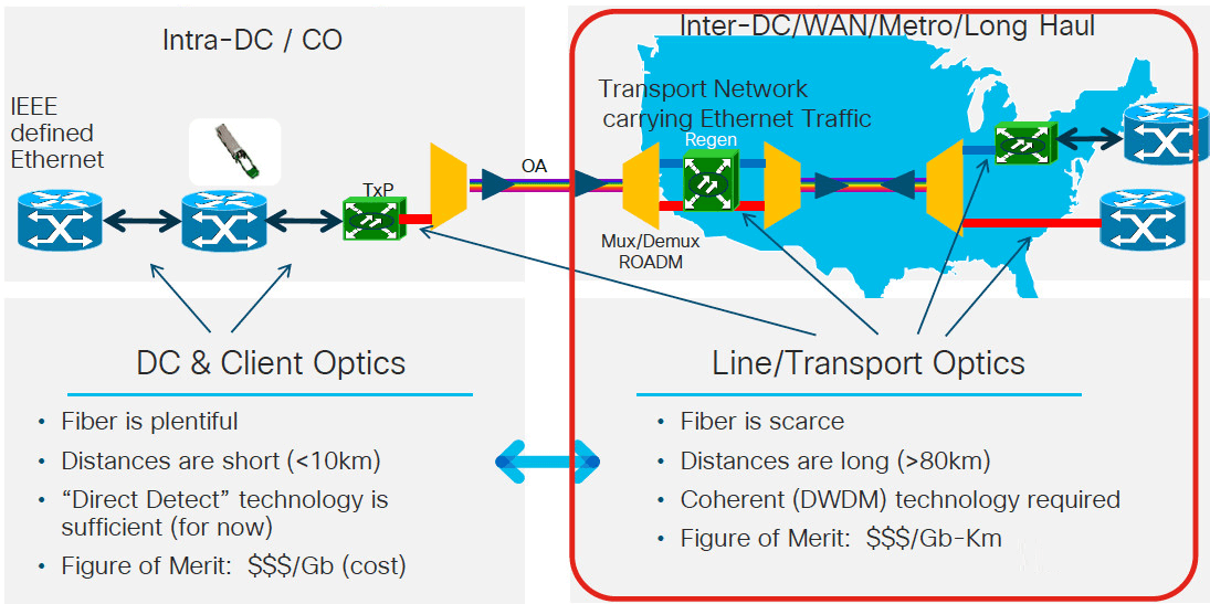 Tendencias tecnológicas del módulo óptico del lado de la línea Cisco 400G