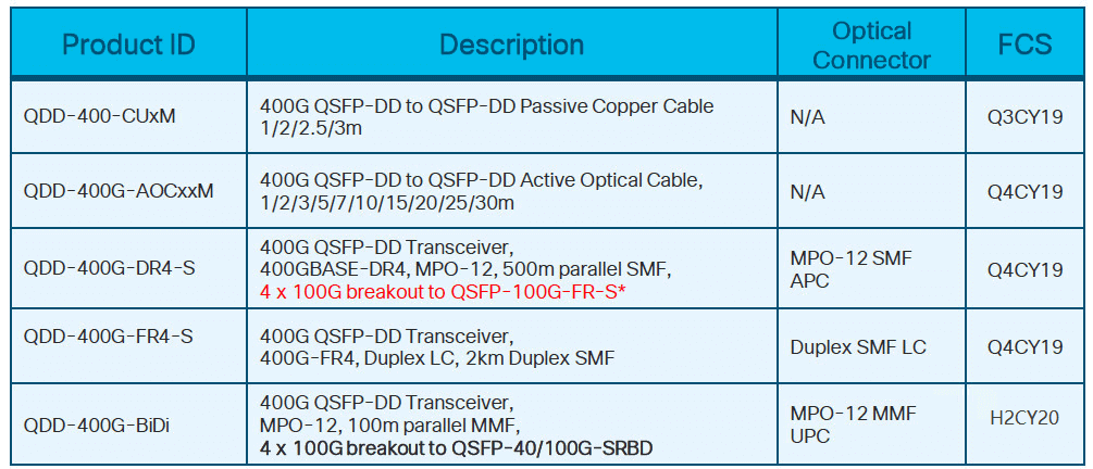 Roteiro do módulo óptico Cisco 400GbE