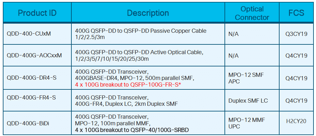 Cisco 400GbE 光モジュールのロードマップ