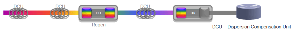 Coherent Detection