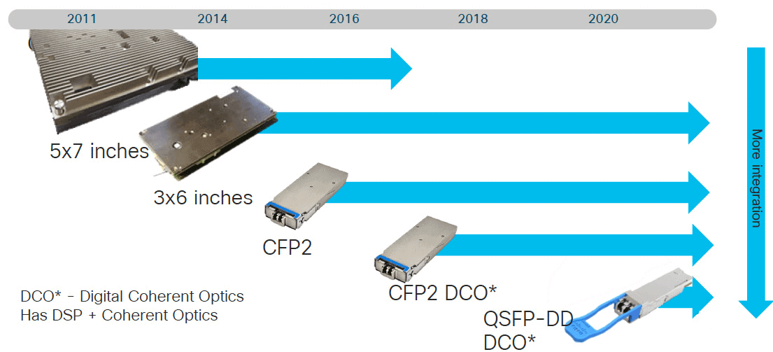 Coherent Optics Technologie d'innovation intégrée