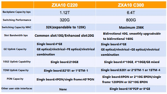 Сравнение основных показателей ZXA10 C300 и C220