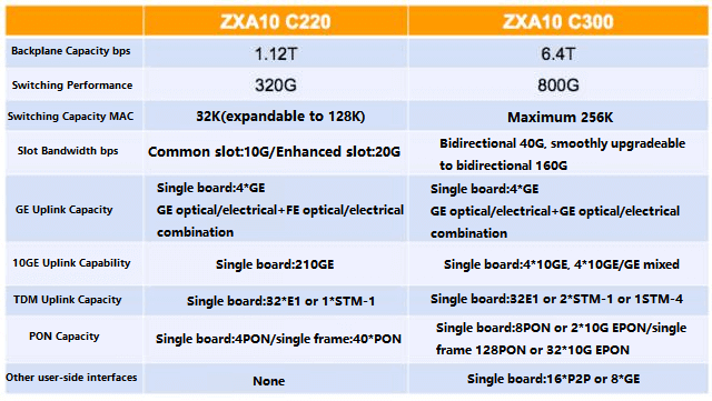 Comparison of ZXA10 C300 and C220 main indexes