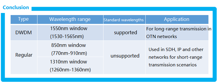 DWDM and Regular optical wavelengths are widely used in optical communication